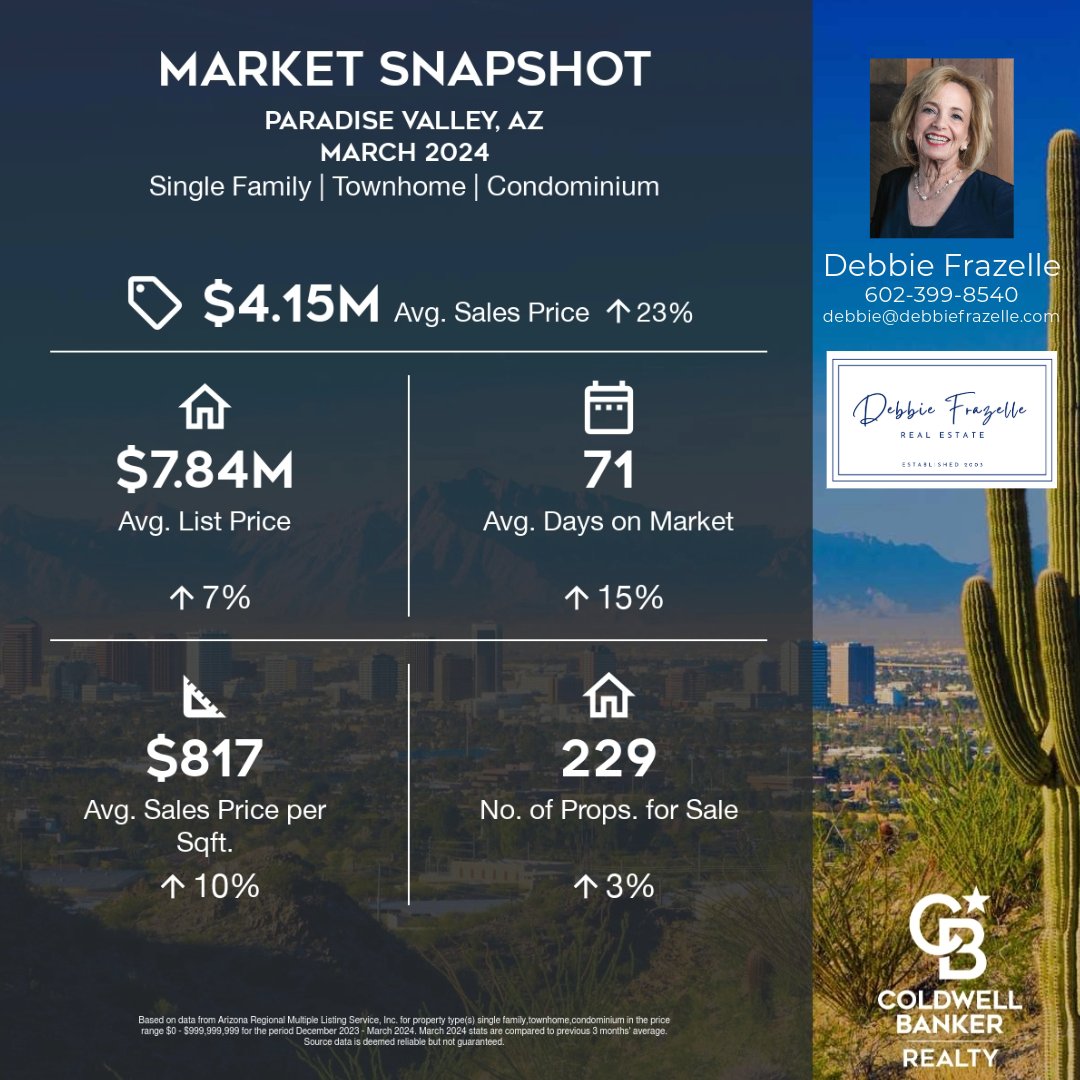 Are you ready to make a move? Call me for a comprehensive market analysis of Paradise Valley! #debbiefrazellerealestate #coldwellbankerrealty #coldwellbankergloballuxury #arizonarealtor #ParadiseValleyAZ #MakeYourDreamsComeTrue #paradisevalleyhomes #arizonaluxuryhomes #dreamhome