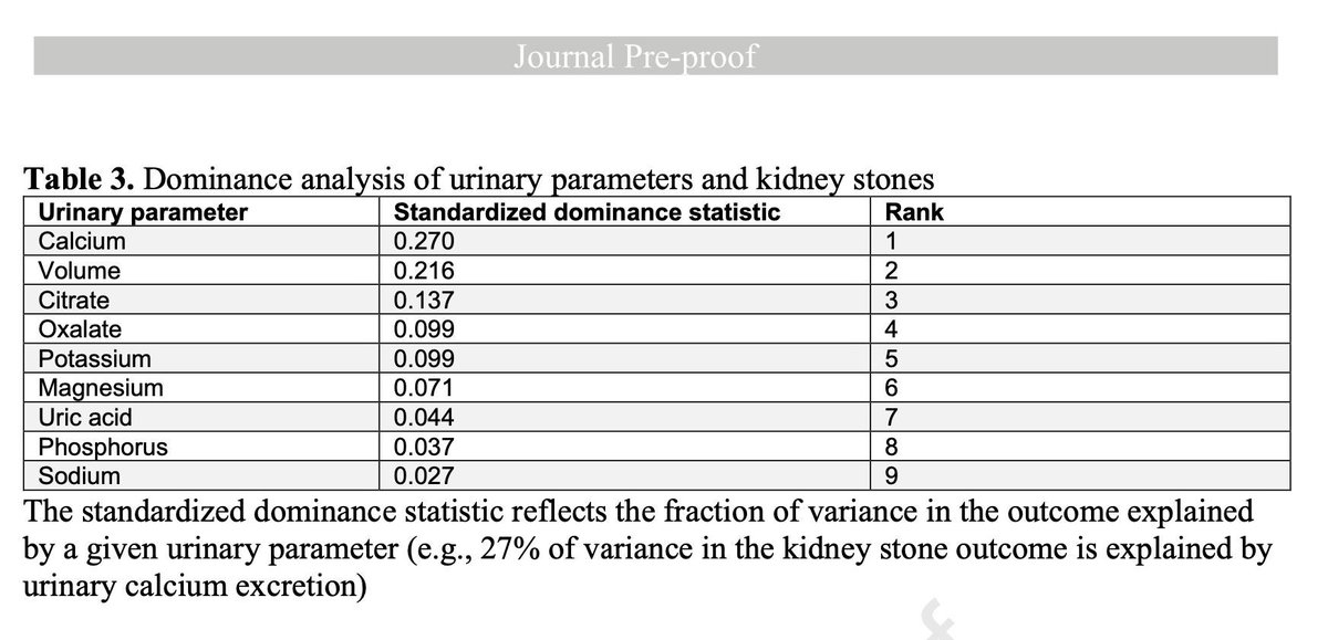 24-Hour Urinary Chemistries and Kidney Stone Risk 

buff.ly/3UhJb6a  #OpenAccess

@BWHKidney