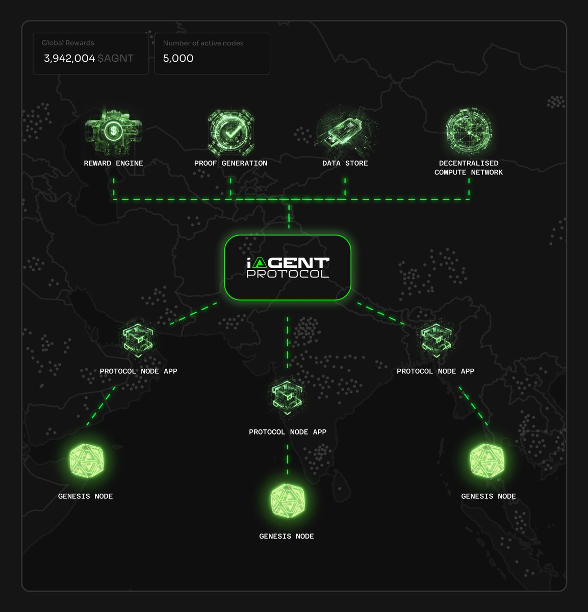 At its core, iAgent utilizes protocol nodes to support and maintain the ecosystem's functionality. iAgent validation system runs on a collection of publicly maintained ‘nodes’ known as 'protocol nodes' that help:

❒ secure the network,
❒ determine rewards for GPU workers,
❒