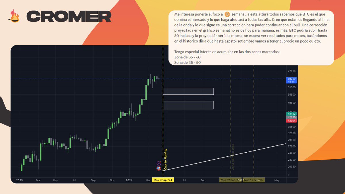 👨‍🍳 <a href="/CryptoCromer/">Cromer</a> está compartiendo todos sus movimientos respecto a #Bitcoin en La Cocina 🔥

Compra en 65 ➡️ Venta en 71 ➡️ Compra en 60
