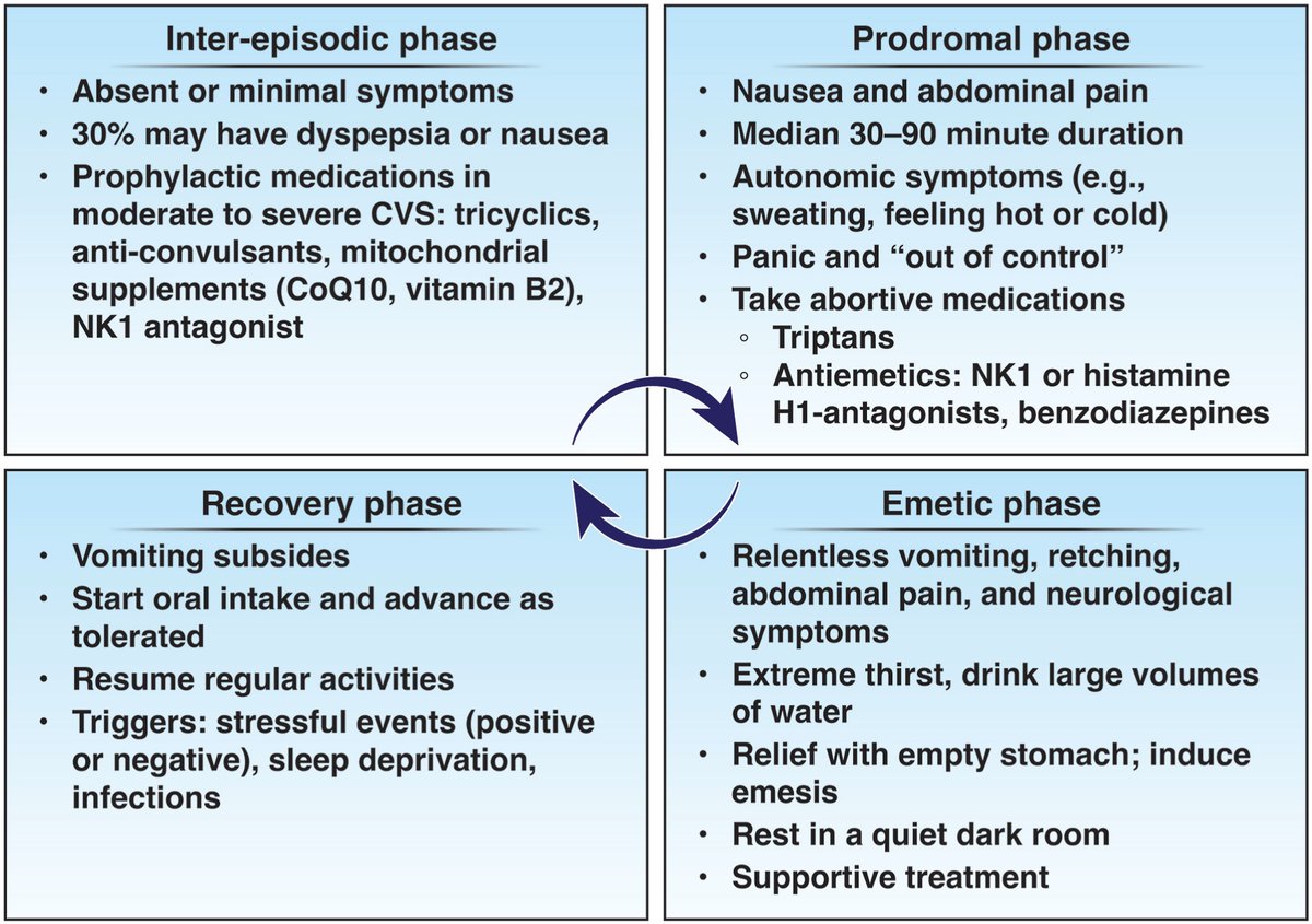 What do you know about cannabinoid hyperemesis syndrome (CHS)? @AmerGastroAssn released a new Clinical Practice Update on this topic in @AGA_Gastro. Read our summary here ➡️ ow.ly/jqQy50Rg9wA