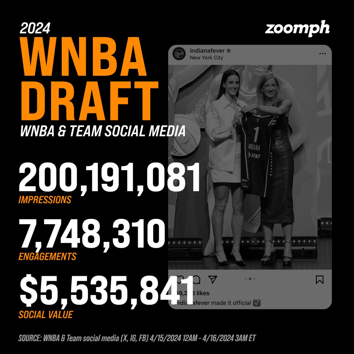 On social media the @WNBA and teams shattered last year's #WNBADraft numbers: 🏀 5.6x more impressions 🏀 6.6x more engagement 🏀 6.4x more social value What a night for the #WNBA and its next generation of stars!