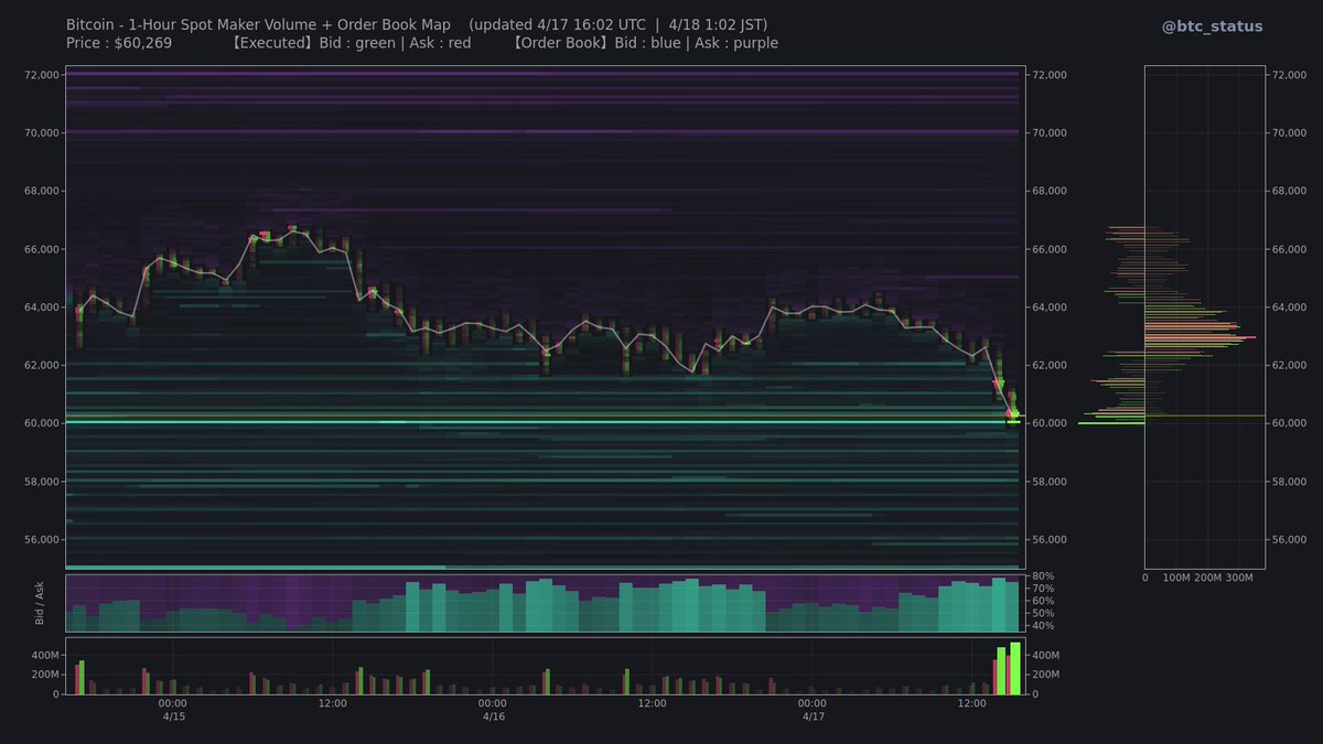 btc_status's tweet photo. 🤖 Btc - Spot Maker Volume https://t.co/pMwkTeN3g9