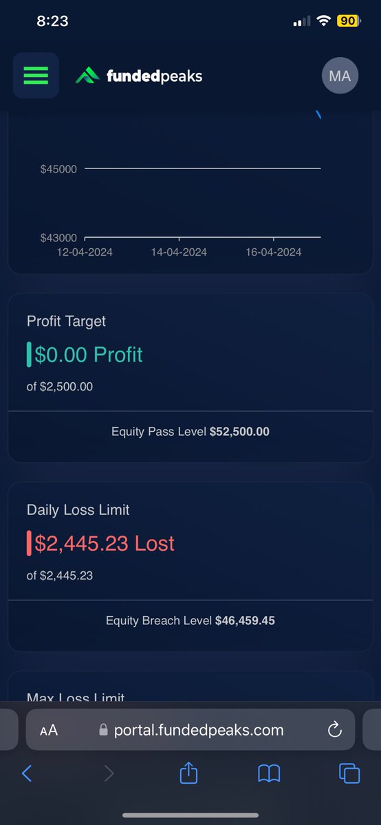 Financial_F1's tweet photo. I was down around 3% and open a 1% trade that did not hit my stop loss and got a violation breach from @FundedPeaks please @umziefx @Pasquale_M_J  can you help? https://t.co/GrsQE0MNI2