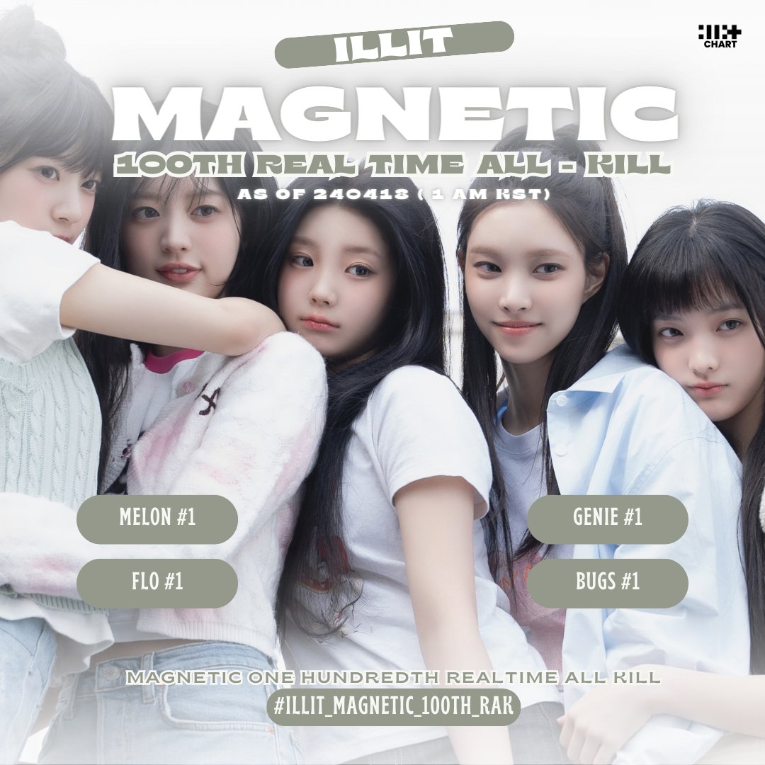.@ILLIT_official 'Magnetic' — 01AM KST

#1 MelOn [=] 
#1 FLO [=] 
#1 Genie [=] 
#1 Bugs [=] 

MAGNETIC 100TH REALTIME ALL KILL
#ILLIT_Magnetic_100th_RAK #ILLIT #아일릿