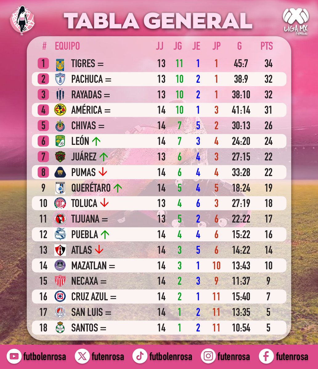 Así queda la tabla de posiciones.. ¿cómo van sus equipos?
#ligamxfemenil #ligamx #soccer #futbolfemenino #viral #parati