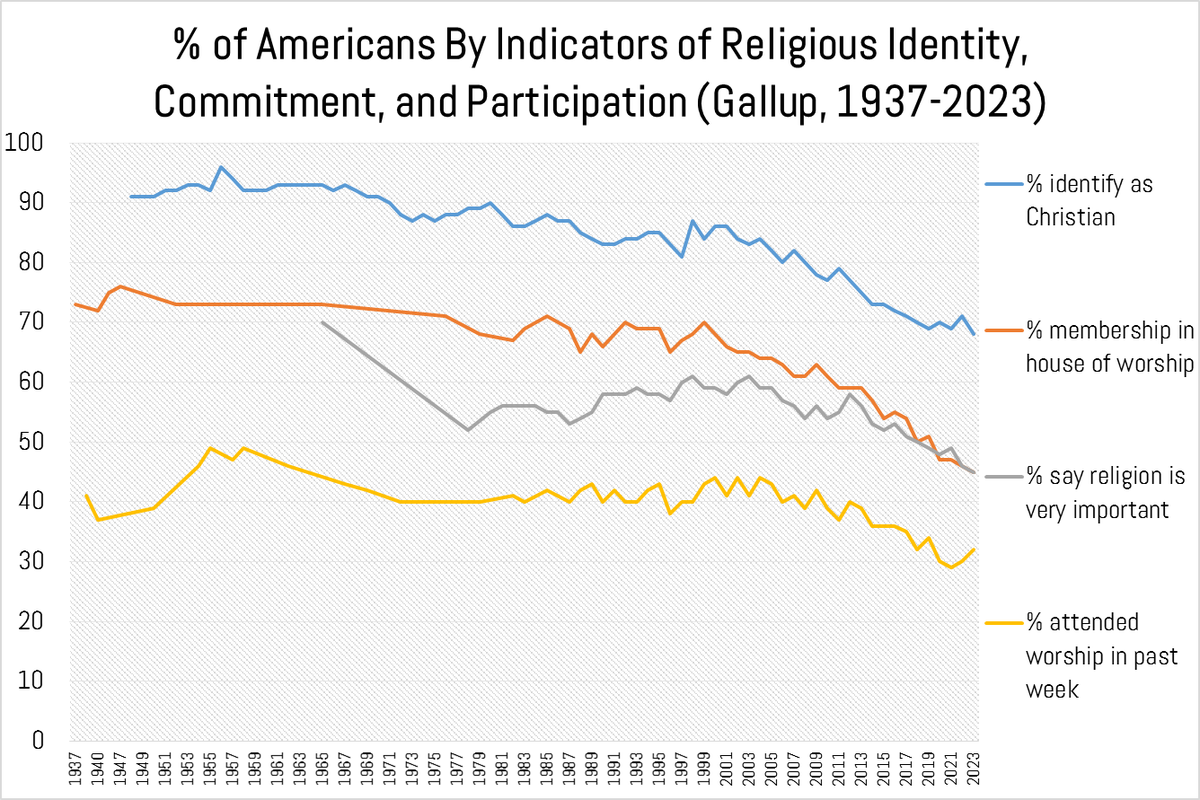 Story of accelerating religious decline in four indicators from Gallup. Notice you see only slight declines until around 2000, then declines speed up. Other data suggest this is both a period & cohort effect (it's happening across age groups, but especially among younger groups).