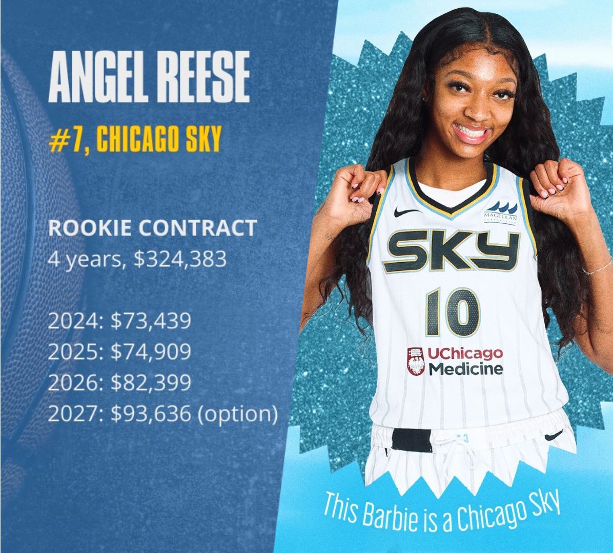 Angel Reese will earn $73,439 on her first season WNBA season that is only 4 months in the summer, $3,096 less than Caitlin Clark