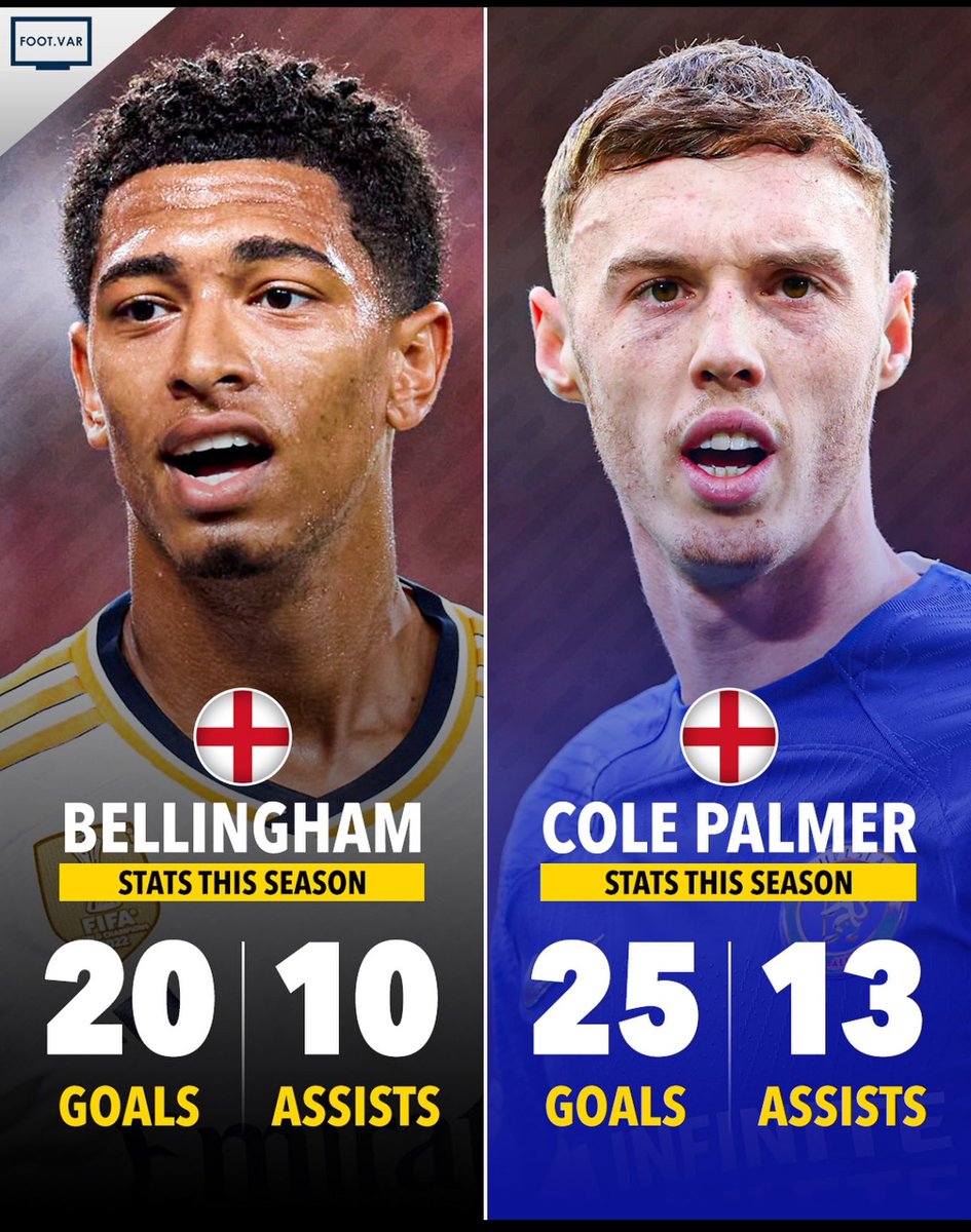 The best two signings in the world this season. 

Bellingham and Cole Palmer ✨🏴󠁧󠁢󠁥󠁮󠁧󠁿