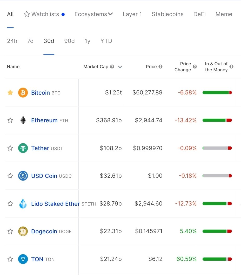 aikhuelee's tweet photo. Despite unstable market conditions, the $TON token has demonstrated resilience, maintaining a price above $6 and showcasing a remarkable 60% increase in its performance over the last 30 days.

Source: https://t.co/1nJZ8kj97u https://t.co/9GWaawmQK6