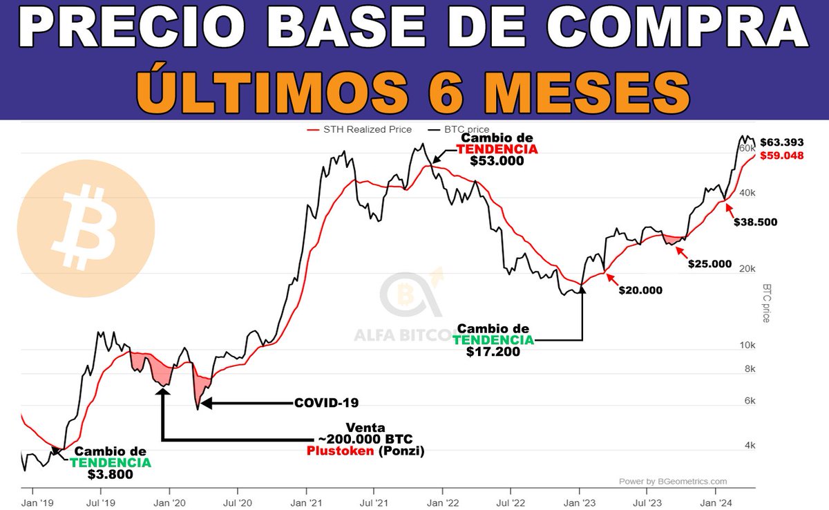 El precio de #bitcoin se encuentra cerca de testear la tendencia  