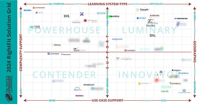 Last year, our RightFit Grid #LMS shortlisting tool was a hit among buyers who want to know how the best learning systems align with their requirements. Now here's an update for 2024. Learn how it works + get it free➡️ talentedlearning.com/best-lms-short… #onlinelearning #elearning #lt24uk