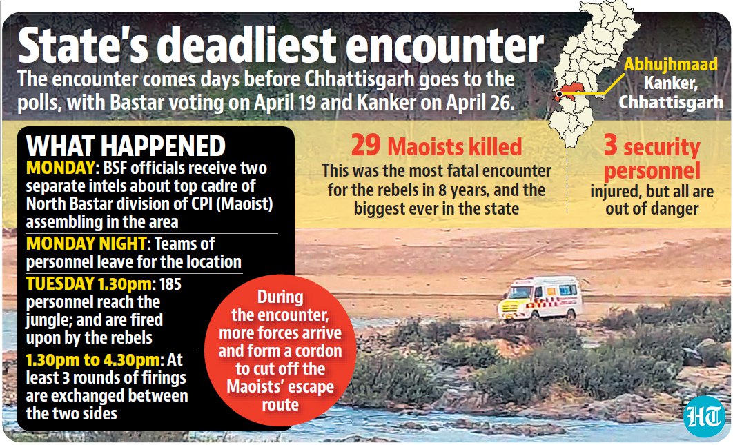 29 Maoists dead in fierce #Chhattisgarh operation The encounter came days before the #LeftWingExtremism hit constituencies in south #Chhattisgarh go to the polls in the first phase of the #LokSabhaelections. hindustantimes.com/india-news/29-…