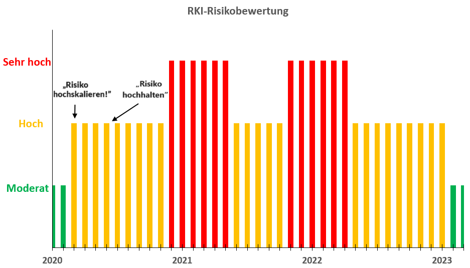 Im Video leite ich diese neuartige Grafik her, die zeigt, dass fast vier Jahre lang ein angeblich hohes oder sogar sehr hohes Risiko bestand. Auch nach den Impfungen. Das Interessantest sind aber die Begründungen des RKI.