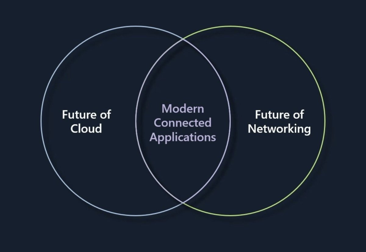 Networking’s New Era: Powering Enterprise & Telecoms Transformation With Modern Connected Apps ! 🚀Live Now - bit.ly/3x9jmvO 🗞️Packed with examples from #ElectricVehicles🚗⚡️ with @halocar_ & @TMobile through to #Microloans & #fraud detection in #banking Plus more…