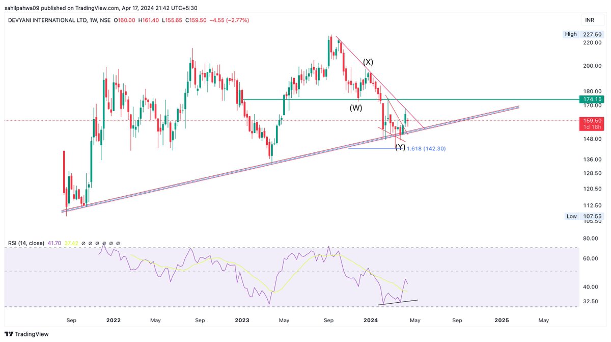 Already posted!!!
Again posting just for you !!!!

Trade above 175 will confirm the next impulse up!!!
price holding the trendline support correction looks like mostly done!!!

#DevyaniInternational
#StockMarketindia