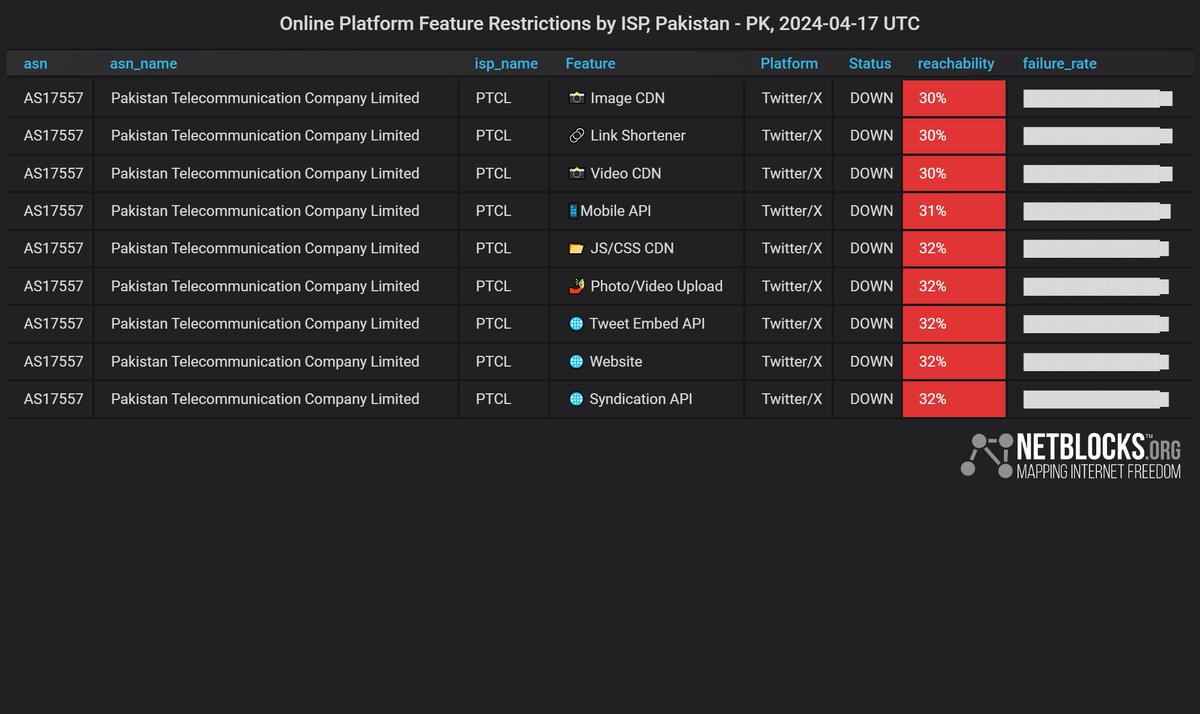 ⚠️ Confirmed: Metrics show that X/Twitter has now been restricted in #Pakistan for two months; the popular microblogging platform has been largely unavailable since 17 February after authorities imposed social media blackouts and an internet shutdown during the election period