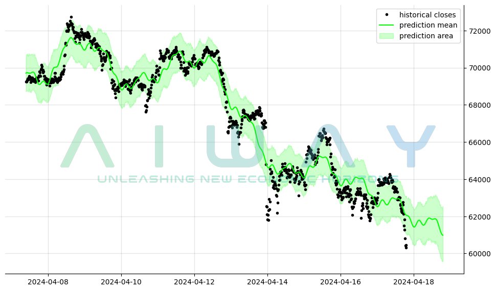 #BTC #Web3 #cryptocurrency BTCUSDT 1-day forecast #AIWAY