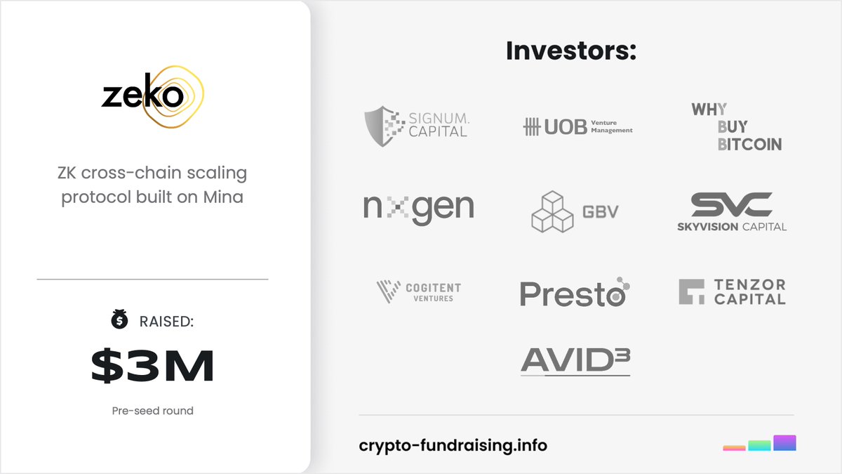 ZK cross-chain scaling protocol built on Mina @ZekoLabs raised $3M in a Pre-seed funding round led by UOB Venture Management, @Signum_Capital, @YBBCapital, with participation from @AutonomyCapitaI, @CogitentV, @gbvofficial, @tenzorcapital, @3commas_capital, @avid3xyz, @nxgen_xyz,