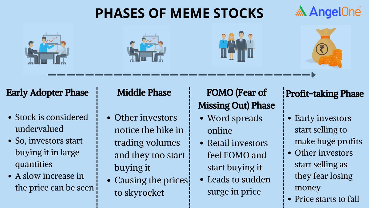 Phases of meme stocks.

Src: Angelone.