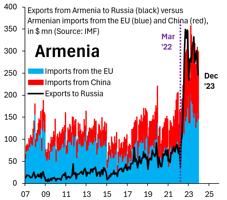 It's an open secret that western goods going to Central Asia & the Caucasus are reexported to Russia. Armenia is just one example. What's surprising is the silence around this issue in the Western media and from EU governments. As if that silence will make this trade go away...