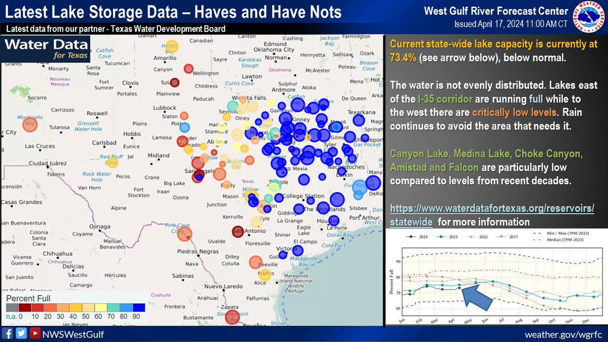 Update on Texas reservoirs...a slight uptick, but rain still avoiding the areas that need it the most. txwx #txdrought