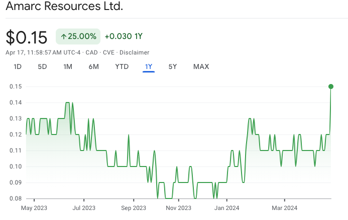 Looks like Mr. Market likes up to $200M in non-dilutive funding from strategics to explore and develop next-generation #copper #gold porphyry districts and deposits in British Columbia.

I guess $4.25 Cu doesn't hurt...

$AHR.V $AXREF #Cu #Au #Basemetals #preciousmetals