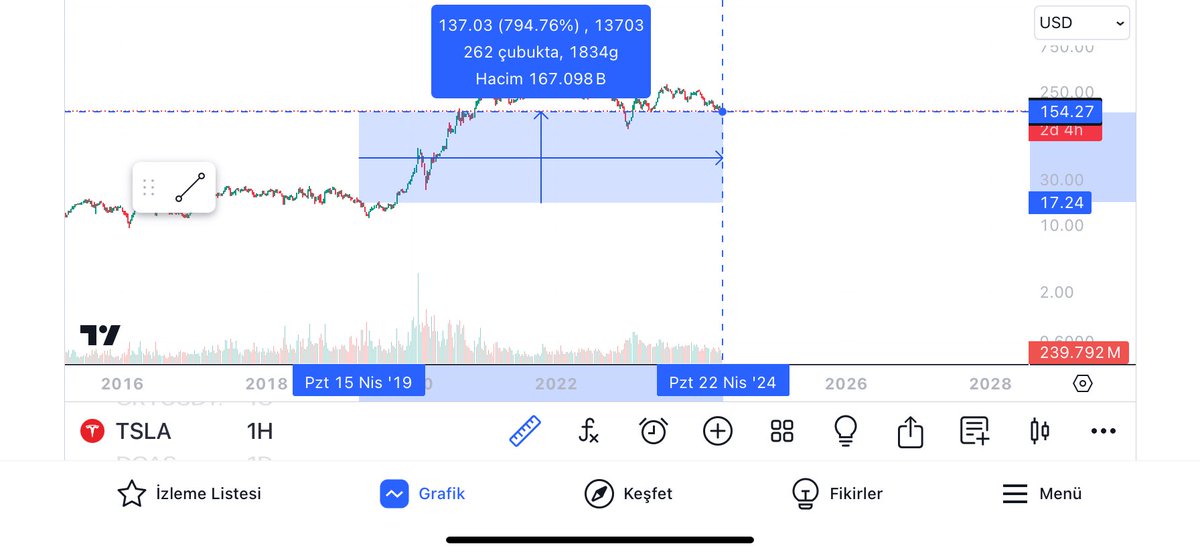 ectn_'s tweet photo. @webtekno Son 5 yılda %790+ artmış.
Son 2.5 yılda %62 düşmüş. 
Son 1 yılda %51 artmış.
🤷🏼‍♂️ https://t.co/skRQiPPNuX