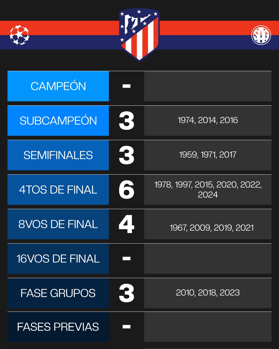 📊🏆 / Campañas del 🇪🇸 Atlético de Madrid en la UEFA Champions League. 😔 El colchonero cayó en cuartos de final por sexta vez en su historia, en esta ocasión fue frente al Borussia Dortmund. Acá está un desglose de participaciones del Atleti en la Copa De Europa / Liga de