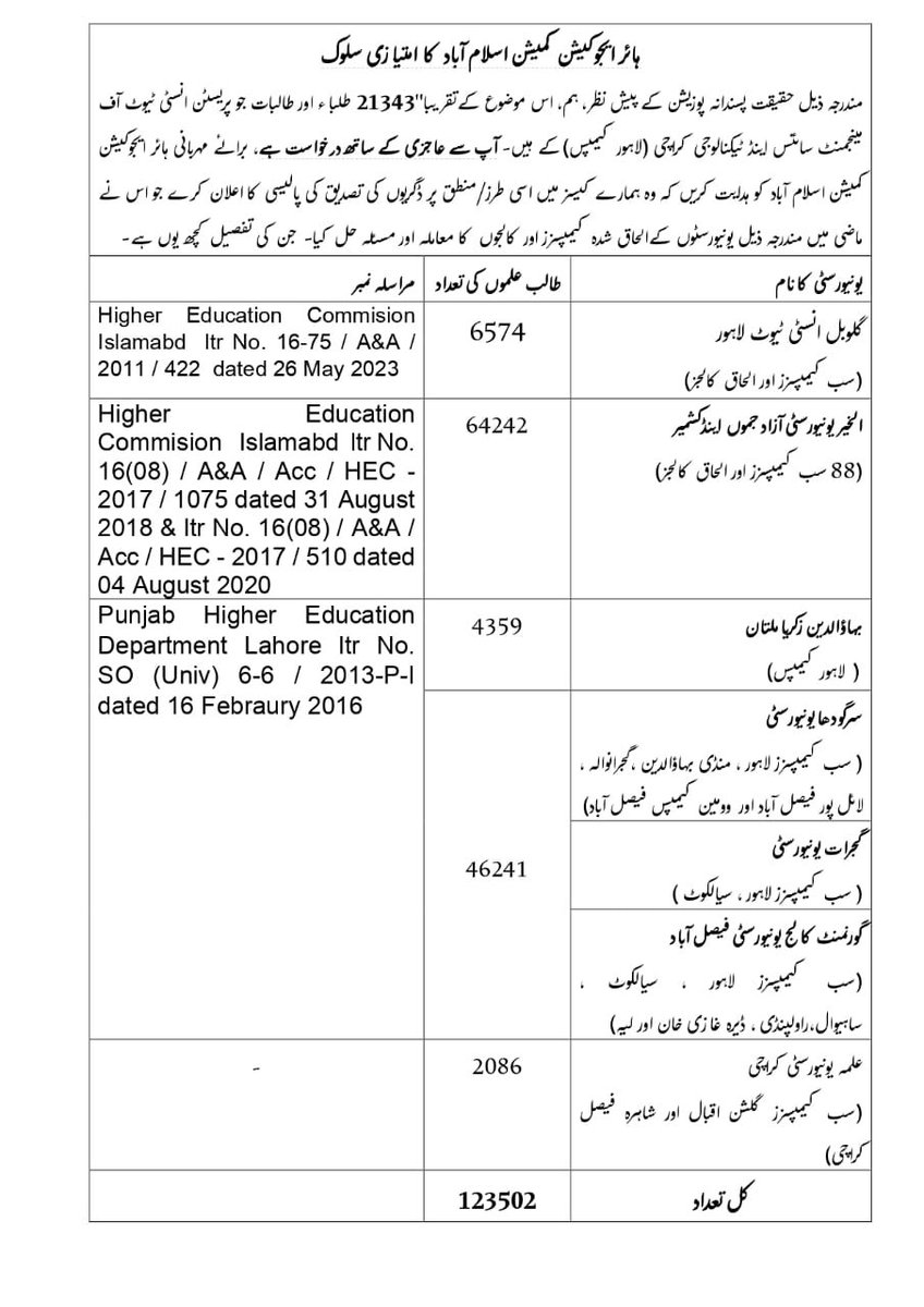 Pakistanhealth4's tweet photo. Education in Crisis 📚 We've completed all degree requirements, yet our degrees remain unattested. This injustice is crippling our careers. We beseech authorities to address this issue urgently and provide relief to thousands of affected students! #HEC #StudentsInDistress
#54thousandStudentsSeekHelp
@MAhmedhec
@MaryamNSharif
@hinaparvezbutt
@CMShehbaz
@Conv_KMS
@PresOfPakistan
@hrw
