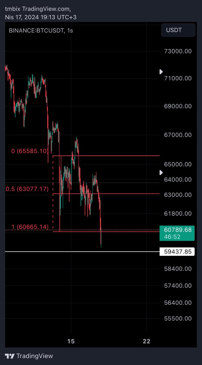 BİTCOİN 60700 üstünde kalıcı olursa güzel bi long işlem alınır en az 63k, ana olarak 67k. #BITCOIN Bunu takip edin.