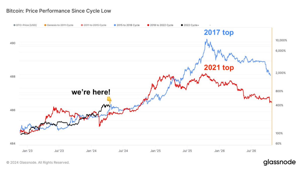 FACTS: Despite the correction, crypto analysts are confident in the further growth of BTC - they compare the current cycle with previous ones.

What do you think?

#BTC #cryptomarket #ETH