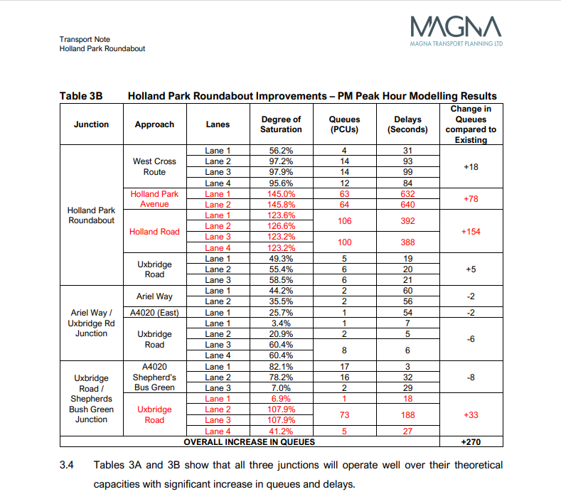 🚨 Independent report shows TfL cycle lane plans for Holland Park Roundabout WILL dramatically increase congestion on Kensington's neighbouring streets🚨 TfL failed to carry out local modelling, so local businesses commissioned a professional traffic assessment - results below👇