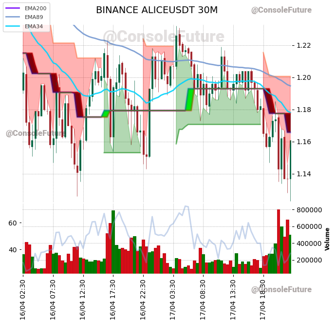 #BINANCE #ALICE_TREND #ALICEUSDT #ALICE $ALICE

Funding: 0.01% 

Circulating supply: 67.9M
Total supply: 100M
Max supply: 100M

Market cap: 78.8M
Fully diluted valuation: 116.1M