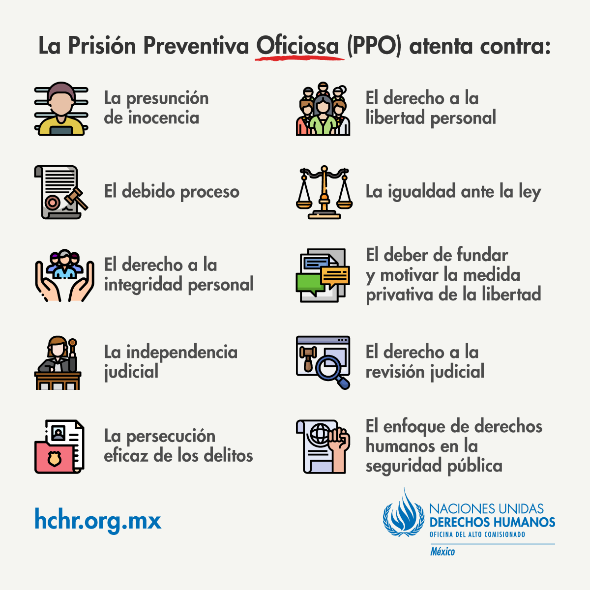 📌 Ante el debate en curso en torno a la prisión preventiva oficiosa #PPO, reiteramos su manifiesta incompatibilidad con los derechos humanos. Así lo han sostenido los organismos internacionales de forma consistente y extendida. Saludamos todo esfuerzo por eliminarla.