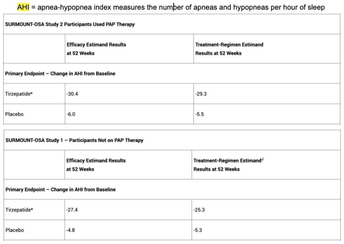 Tirzepatide reduced sleep apnea severity by up to nearly two-thirds in adults with obstructive sleep apnea (OSA) and obesity. 'Unlike current treatments that address only the symptoms of sleep apnea, cessation of breathing, tirzepatide goes after the underlying cause'. The…