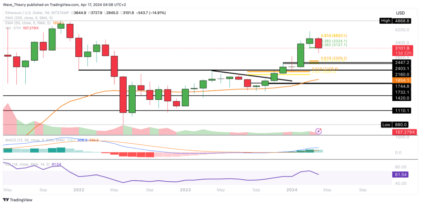 CoinNewzIO's tweet photo. The Ethereum price is currently undergoing a notable corrective movement, having corrected to approximately $2,845 in recent days
A month ago, BeInCrypto suggested that significant support levels werearound $3,215 at the 50-day EMA and between $3,107 #

https://t.co/cqMCE6swSk https://t.co/SZ6y1UPXKw