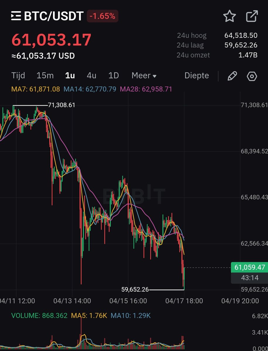 Soon. You will say wizz was right again.
Watch the bottom call here.

#btc