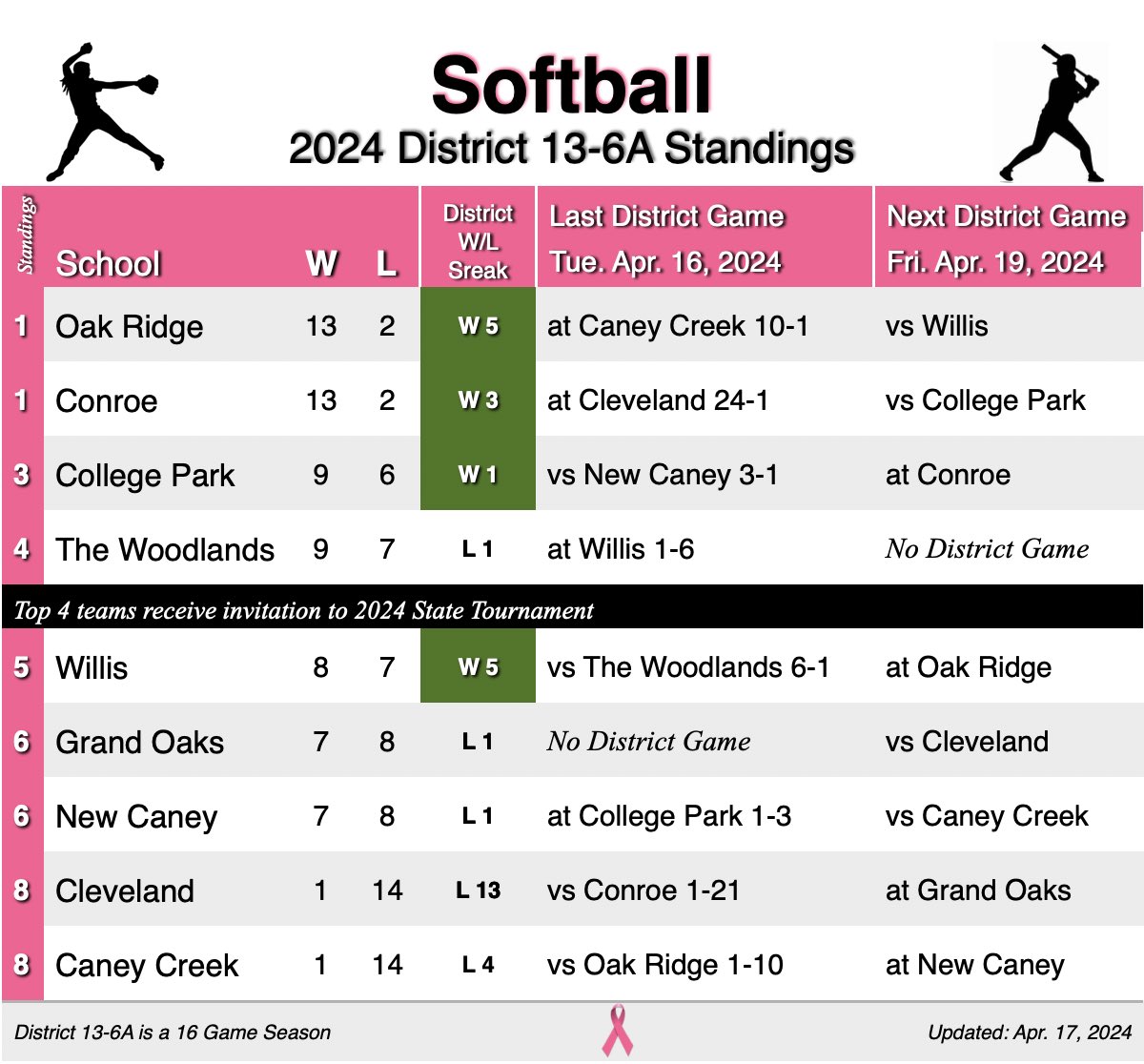 Softball: 2024 District 13-6A Girls Softball Standings as of Wed. April. 17.