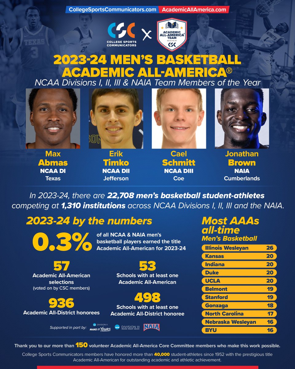 Only 0.3% of all @NCAA and @NAIA men's basketball players earned the title @AcadAllAmerica for 2023-24! DYK? There were 4 schools with 2 Academic All-Americans: @carson_newman_u, @gracecollege, @MarquetteU, and @Stanford!