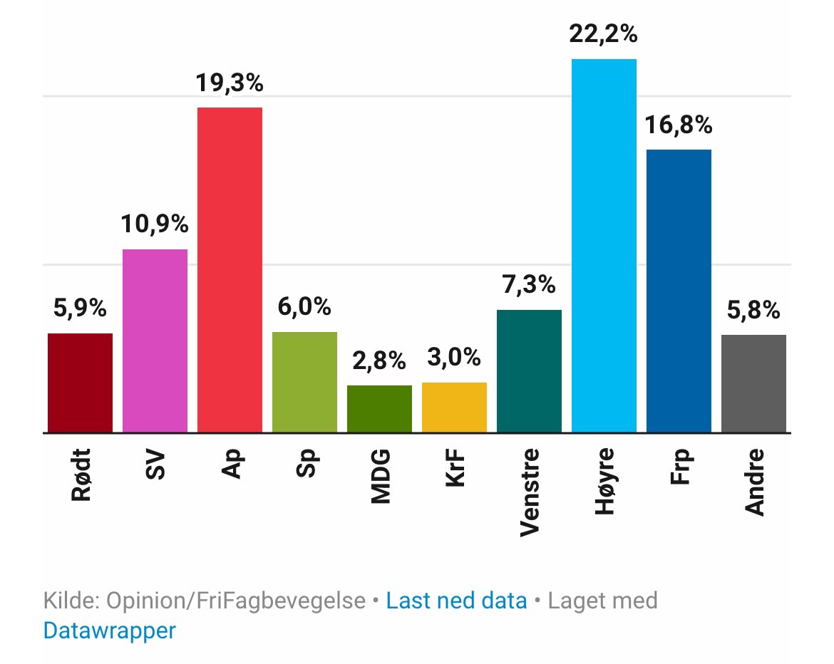 Sjå her, ja. 7,3 % (+1,7) til Venstre. Veldig motiverande tilbakemelding! frifagbevegelse.no/nyheter/velger…