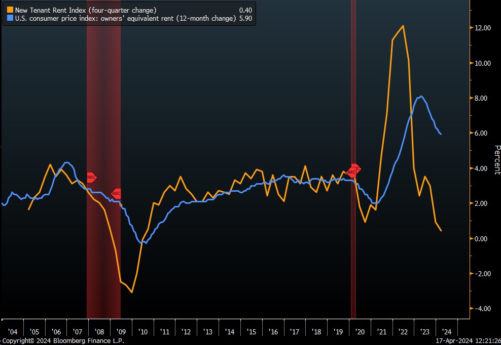 BLS data on rents for new tenants out today show they rose just 0.4% over the last four quarters, marking the slowest pace of advance since 2010. The largest and most important component of the consumer price index is likely soon to follow them lower