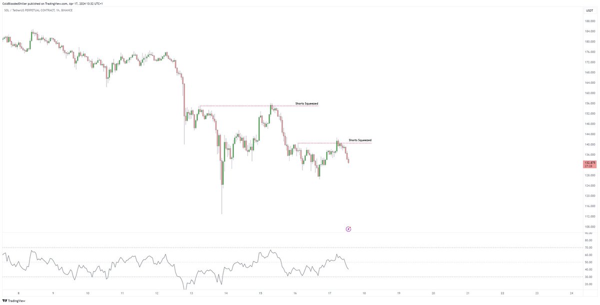 I think it's important to not fall into the 'we are going to squeeze the shorts!' logic to justify reasons to go against the strength of the market (the downside.)#SolarCoin #Zclassic #OBITS #EverGreenCoin #TrumpCoin #VoteCoin #SolarCoin