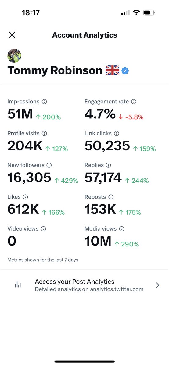 I thank @elonmusk for removing my search , just look at my 7 day analytics. For those who thought they had silenced me , this has got to hurt . I’ll hit a million followers on here by Christmas . I thank you all for supporting me through thick & thin, through the good times & the
