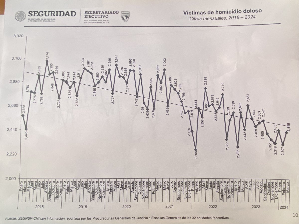 En marzo del 2024, se registraron 2415, homicidios y en febrero del 2018, 2445 … con variaciones el sexenio termina como empezó … más allá de la política y la propaganda se debe repensar la forma de enfrentar el problema.