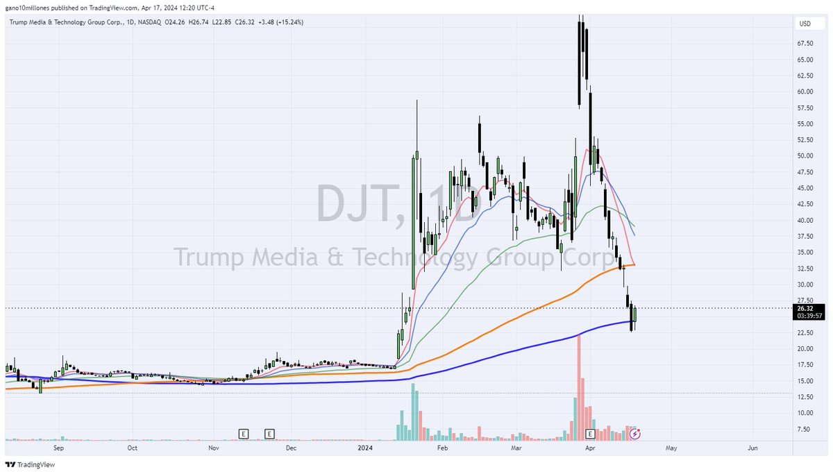 JLMarin_Trading's tweet image. This is looking more interesting now... $DJT #TrumpMedia #DWAC #DJT