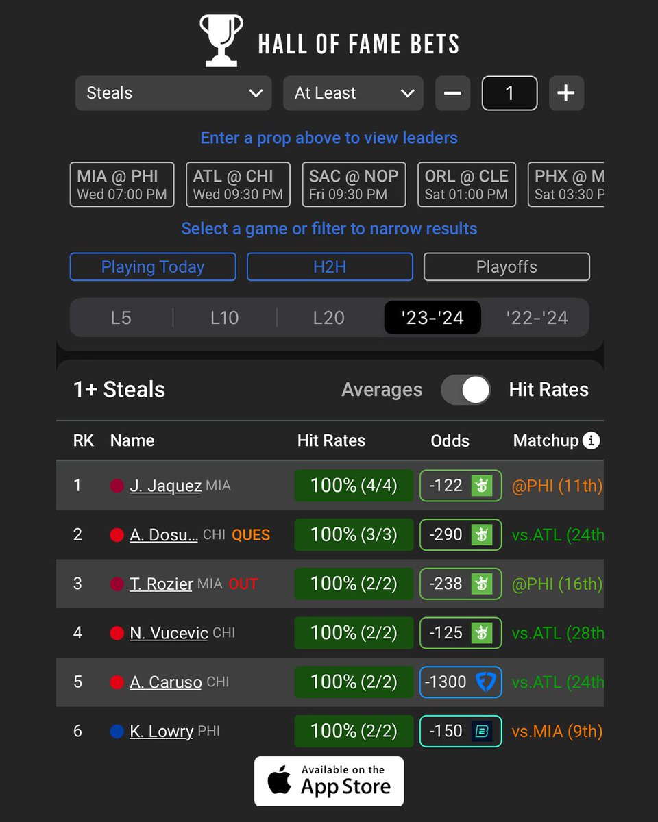 NBA Play-In Tournament Cheat Sheet (4/17) The leaderboards feature from our app spotlights the leading six players who have recorded 1+ steals in head-to-head games🔥