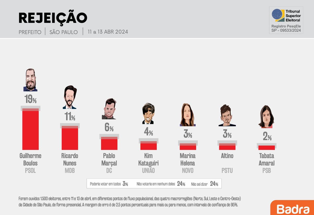 Seguimos crescendo! 🚀 Hoje saiu uma nova pesquisa de intenção de voto pra prefeitura de São Paulo e a nossa pré candidatura segue crescendo! Temos a menor rejeição entre TODOS os candidatos - ou seja, quem mais tem chance de crescer! E somos quem mais cresce em intenção de…