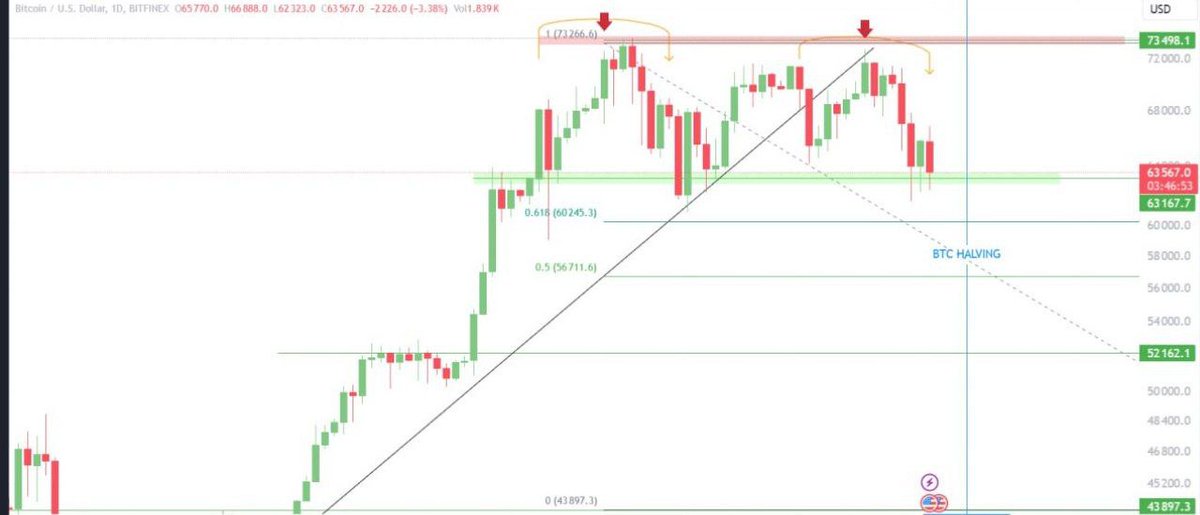 #BitcoinHalving and massive update on what's coming to #cryptomarket Don't make any silly decisions without reading this and the chart shared🤝 With $BTC hitting a record $73k pre-halving, a cooldown period is expected, offering a prime re-entry window for altcoins. Key