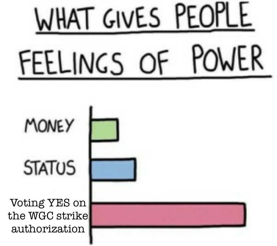 WGC writers, strike authorization voting is open on the guild’s website. Vote now. Vote YES. 

For equal fees for animation writers

For ensuring writers get the experience they need on set to become showrunners. 

For protections against AI abuses. 

#WGC #WGCstrong #voteYES